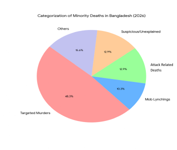 Bangladesh Minority Crisis 2026: Pak-Jamaat Nexus Exposed